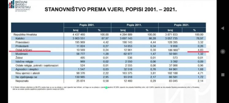 Čak 83% građana izjasnilo se kao katolici: Zašto DZS-ovo izvješće to ne pokazuje?